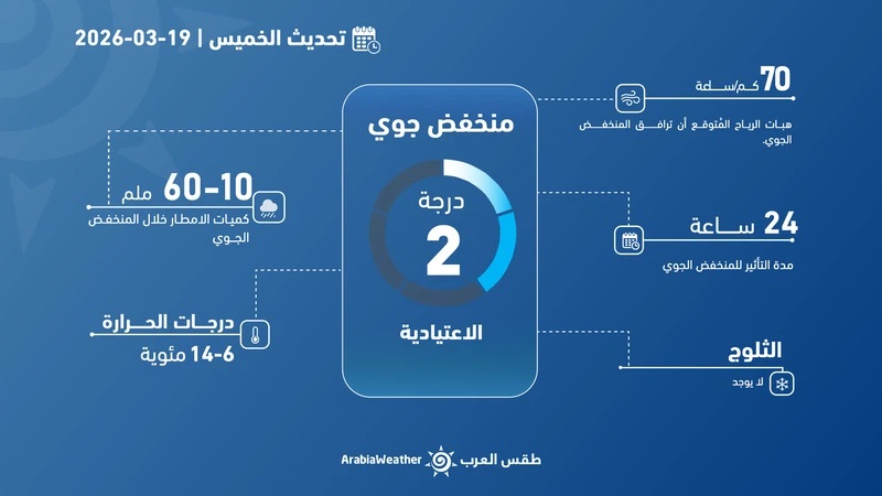 منخفض جوي من الدرجة الثانية يبدأ تأثيره على الأردن مساء الخميس 