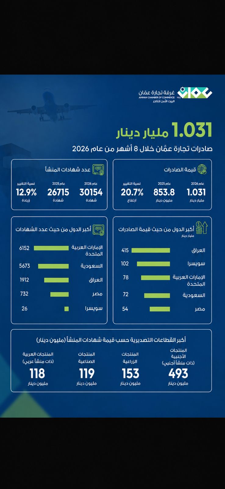 1.031 مليار دينار صادرات تجارة عمان خلال 8 أشهر 