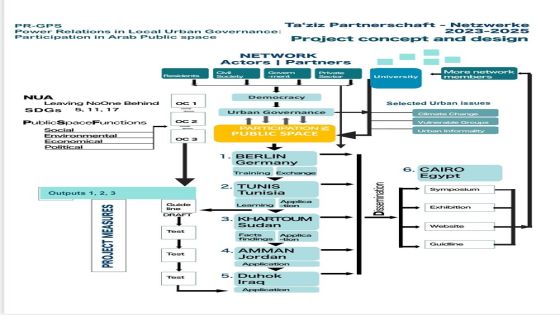 قسم دراسات التنمية بجامعة فيلادلفيا يفوز كشريك بمشروع دولي ممول من (DAAD)‎‎