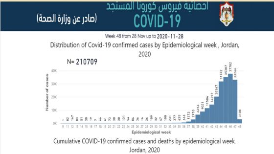 الصحة: تحوّل المنحنى الوبائي من الاستقرار إلى الهبوط