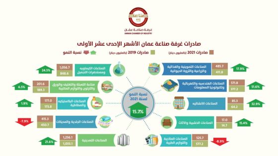 زيادة صادرات صناعة عمان 16% خلال 11 شهرا