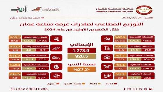 926 مليون دينار صادرات صناعة عمان خلال شهرين