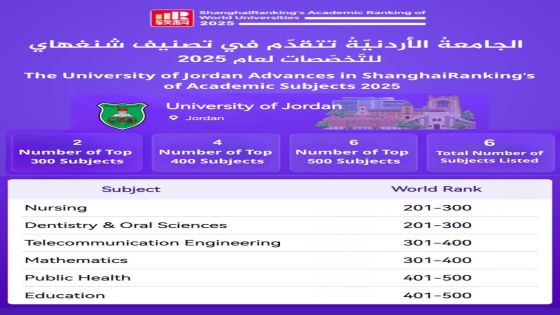 الجامعة الأردنية تتقدم في تصنيف شنغهاي للتخصصات 2025