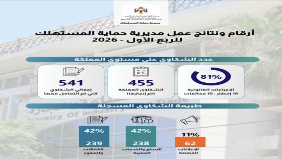الصناعة والتجارة: إغلاق 81 % من شكاوى المستهلك خلال الربع الأول