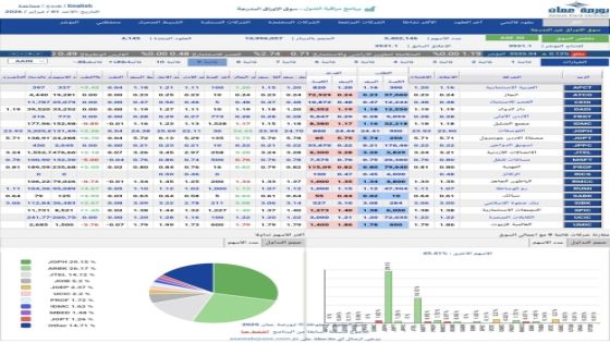 سهم الفوسفات الأردنية يقود تداول بورصة عمان الأحد