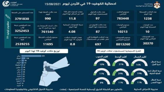 10 وفيات و1238 اصابة كورونا جديدة في الاردن