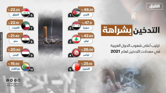 الاردن من اعلى الدول العربية في عدد المدخنين