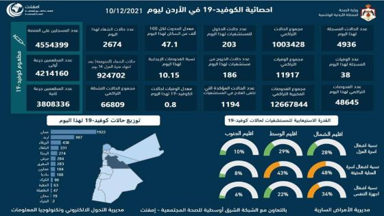 38 وفاة و4936 إصابة جديدة بكورونا في الأردن