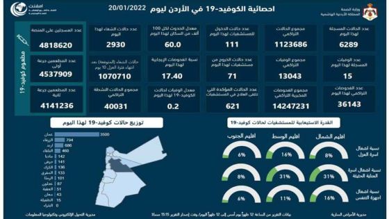 15 وفاة و 6289 إصابة جديدة بكورونا وإيجابية الفحوصات 17.4%