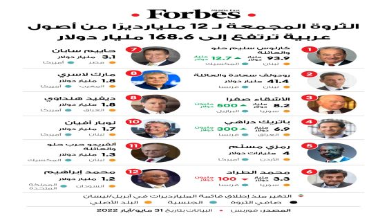 قائمة اغنياء العرب بدون المناصير وأردني بثروة طائلة يبرز في القائمة