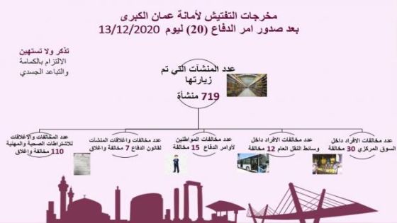 مخالفة 57 شخصا لعدم التزامهم بأوامر الدفاع في عمان