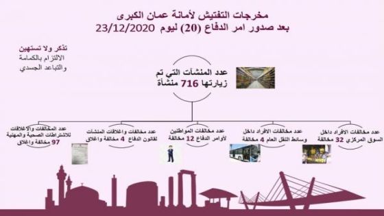 مخالفة 48 فرداً غير ملتزم بأوامر الدفاع في عمان