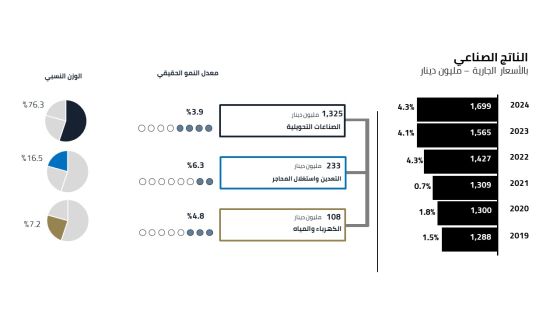 الجغبير: الصناعة تسهم بنصف النمو الاقتصادي خلال الربع الأول