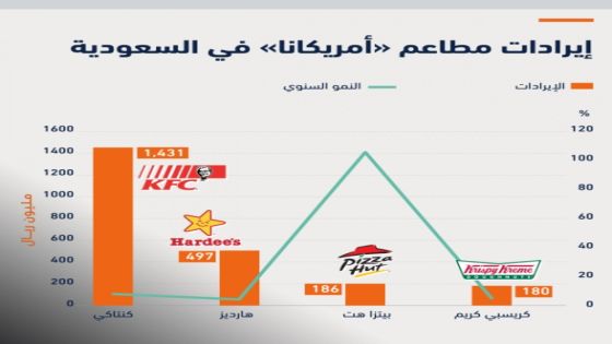 السعودية تستحوذ على 27% من إيرادات أشهر مطاعم أمريكانا