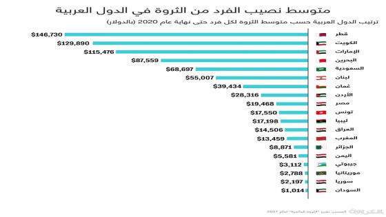 تقرير: 20 ألف دينار متوسط نصيب المواطن من الثروة الأردنية