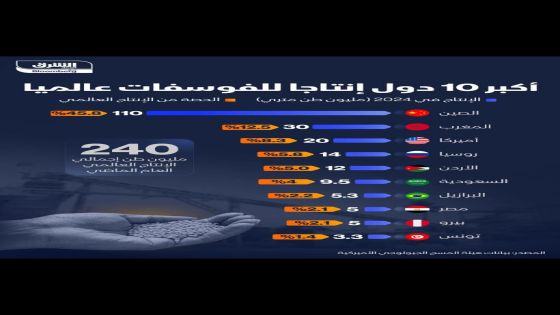 الفوسفات الأردنية… خامس أكبر منتج للفوسفات في العالم