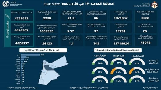 26 وفاة و 2288 إصابة الاربعاء والفحوصات الإيجابية 5.5%