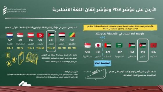 نتائج متواضعة للأردن على مؤشر إتقان اللغة الإنجليزية العالمي