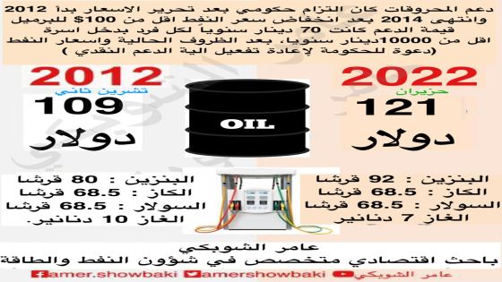الخبير النفطي عامر الشوبكي: على الحكومة تقديم دعم نقدي بدل ارتفاع المحروقات
