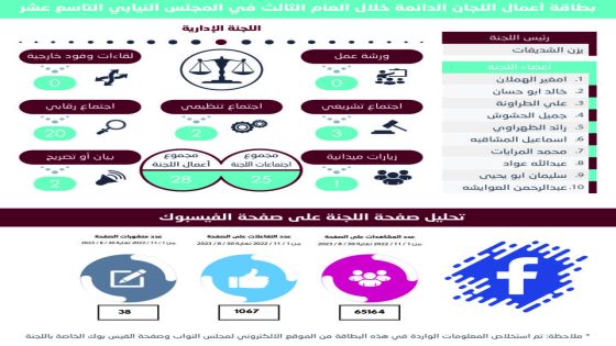 راصد ينشر بطاقات أداء النواب واللجان النيابية الدائمة