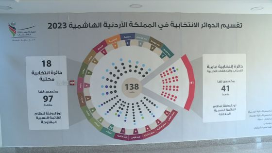 الهيئة المستقلة تنشر القوائم النهائية للمترشحين للانتخابات النيابية