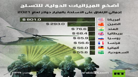 أضخم الميزانيات الدولية للتسليح من بينها دولة عربية واحدة