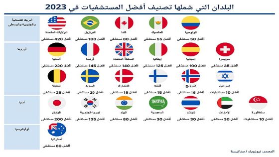 رابط التصنيفات / الاردن خارج قائمة أفضل المستشفيات في العالم للعام 2023