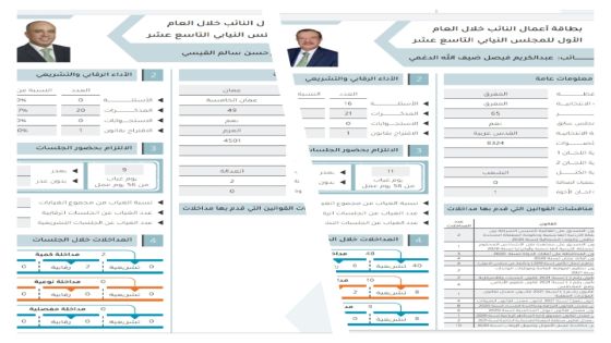 مقارنة أداء المرشحين الابرز لكرسي رئيس المجلس “الدغمي” و “القيسي”