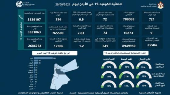 #عاجل 9 وفيات و721 إصابة جديدة بكورونا