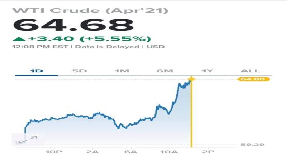 النفط يقفز 5% والخام الامريكي يسجل سعر غير مسبوق منذ ابريل 2019