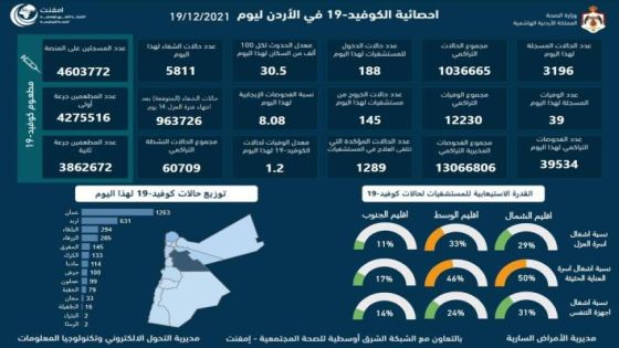 39 وفاة و3196 إصابة جديدة بكورونا الأحد