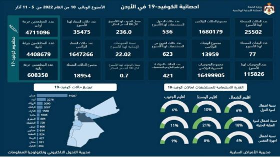 77 وفاة و25502 إصابة جديدة بكورونا في الأردن خلال أسبوع