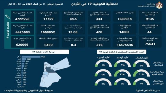 تسجيل 44 وفاة و9135 إصابة جديدة بكورونا في الأردن خلال أسبوع