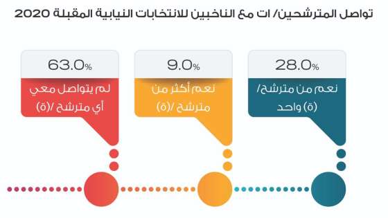 33.7% من الأردنيون ينوون المشاركة في الانتخابات