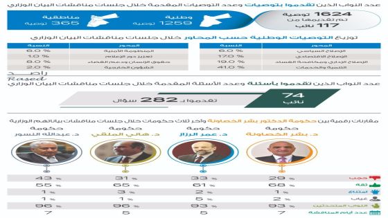 29% ممن كانوا في خطاباتهم ضد البيان الوزاري منحوا الثقة للحكومة