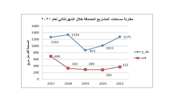 مؤشرات على بدء تعافي قطاع العمل الهندسي الاستشاري