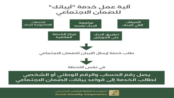 الضمان الاجتماعي: أكثر من نصف مليون رقم حساب بنكـي موثق وصل المؤسسـة منذ إطلاق خدمـة “آيبانك” في نهاية العام الماضي