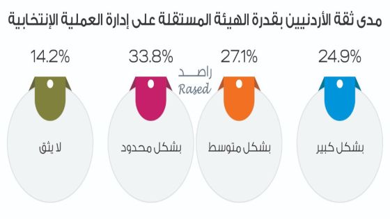 31,8% من الأردنيين سيصوتون بناءً على توجه عشائرهم