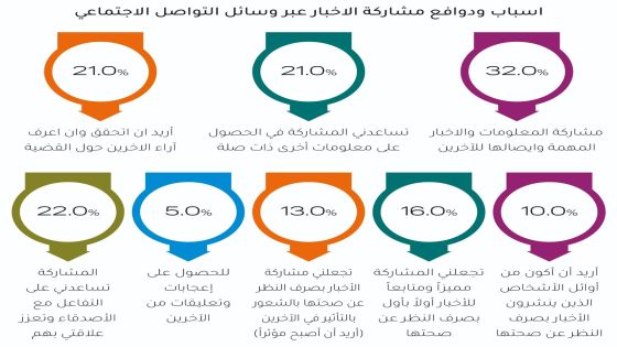 نصف الأردنيين يقضون أكثر من 3 ساعات يوميًا على منصات التواصل الاجتماعي