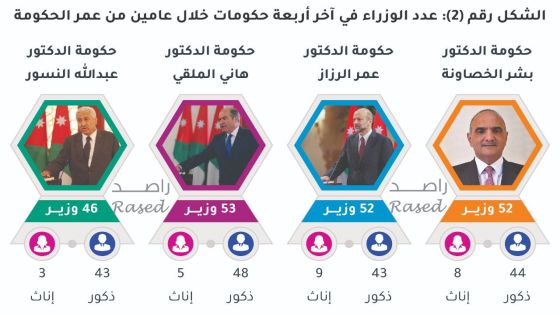 52 وزيراً للخصاونة، و52 للرزاز، و53 للملقي في عامين