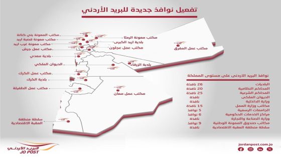 البريد الأردني يفعّل 110 نوافذ بريدية في الوزارات والمؤسسات الحكومية تنفيذاً لقرار رئيس الوزراء