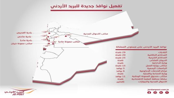 البريد الأردني يفعّل نوافذ بريدية جديدة في الوزارات والمؤسسات الحكومية