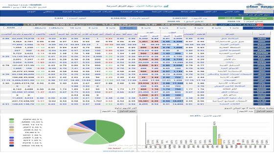 سهم “الفوسفات” يقود تداولات بورصة عمّان بارتفاع لافت بنسبة 2.22%