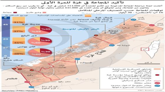 المجاعة في غزة… حين يتحول الجوع إلى أداة حرب