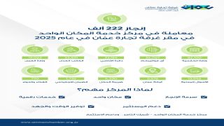 “تجارة عمان”: 222 ألف معاملة بمركز خدمة المكان الواحد العام الماضي