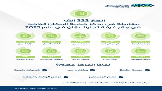 “تجارة عمان”: 222 ألف معاملة بمركز خدمة المكان الواحد العام الماضي