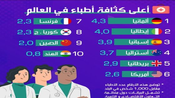 أعلى كثافة في العالم في الأطباء