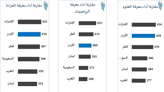 ‏مقارنة أداء الأردن بالدول العربية التي شاركت في البرنامج الدولي لتقييم الطلاب الدوليين