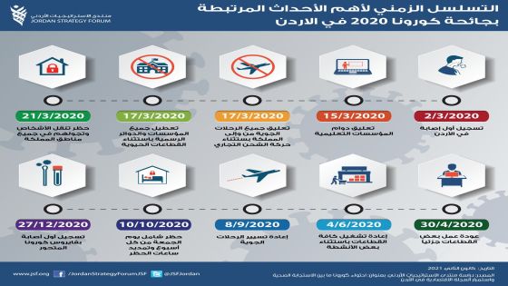 التسلسل الزمني في الأردن للأحداث المرتبطة بجائحة كورونا