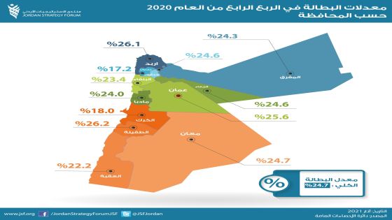 الاستراتيجيات : الطفيلة الأعلى في معدلات البطالة للربع الاخير من 2020